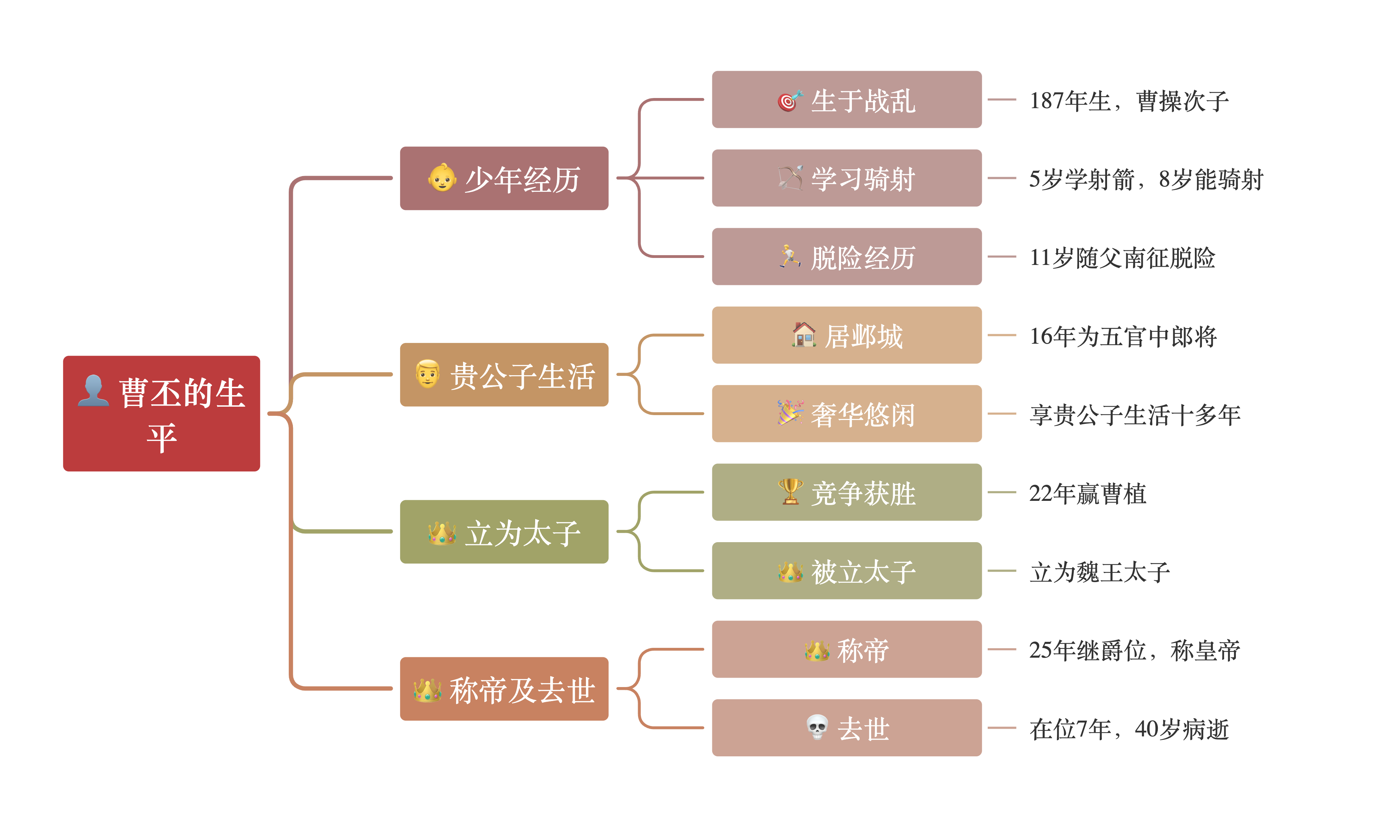 曹丕技能详细介绍曹丕技能概述-第2张图片