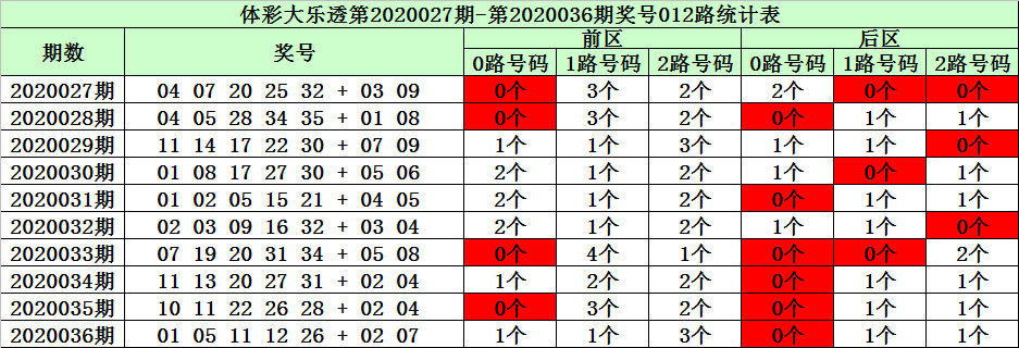 大乐透最新版走势图新浪大乐透最新版走势图分析-第3张图片